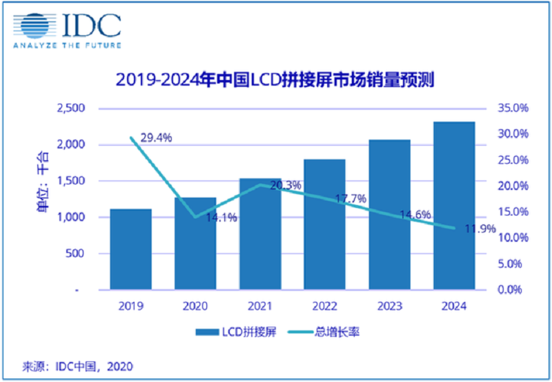 IDC：2020年中國LCD拼接屏市場(chǎng)出貨量達(dá)到127.4萬